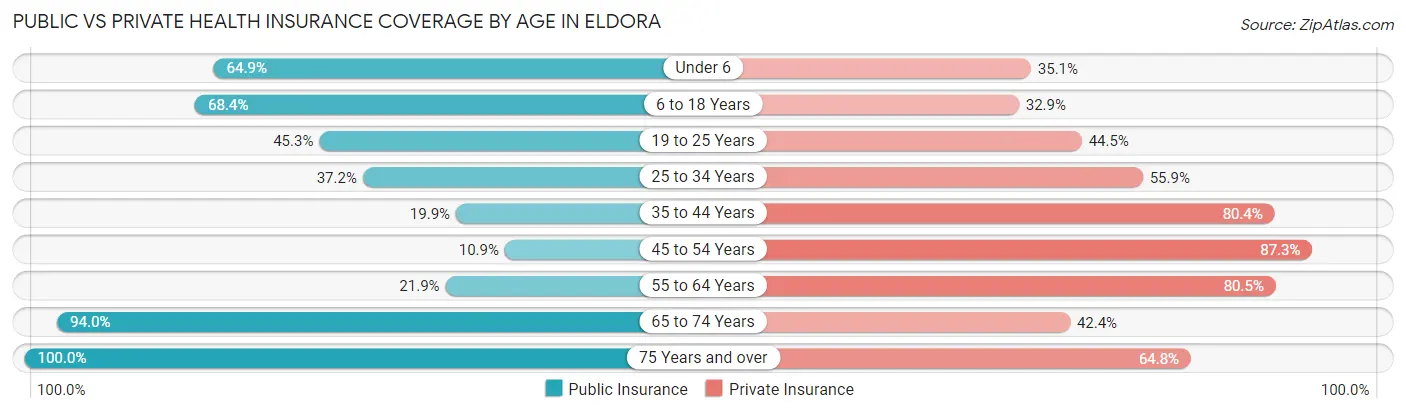 Public vs Private Health Insurance Coverage by Age in Eldora