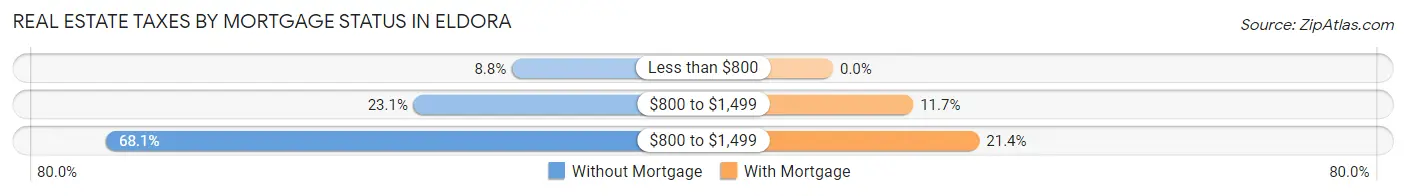 Real Estate Taxes by Mortgage Status in Eldora