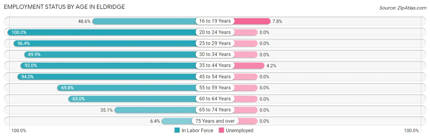 Employment Status by Age in Eldridge