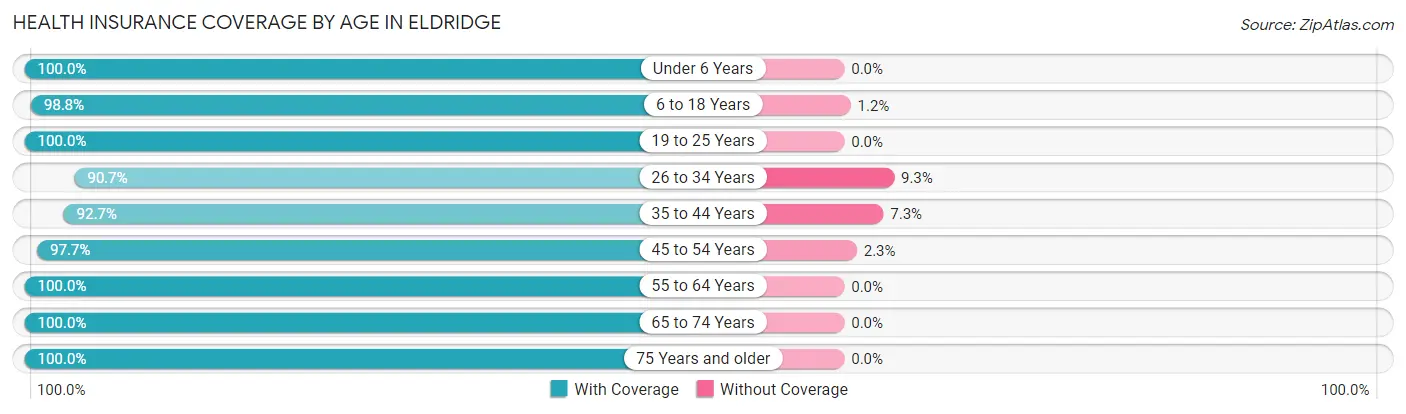 Health Insurance Coverage by Age in Eldridge