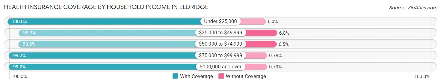 Health Insurance Coverage by Household Income in Eldridge