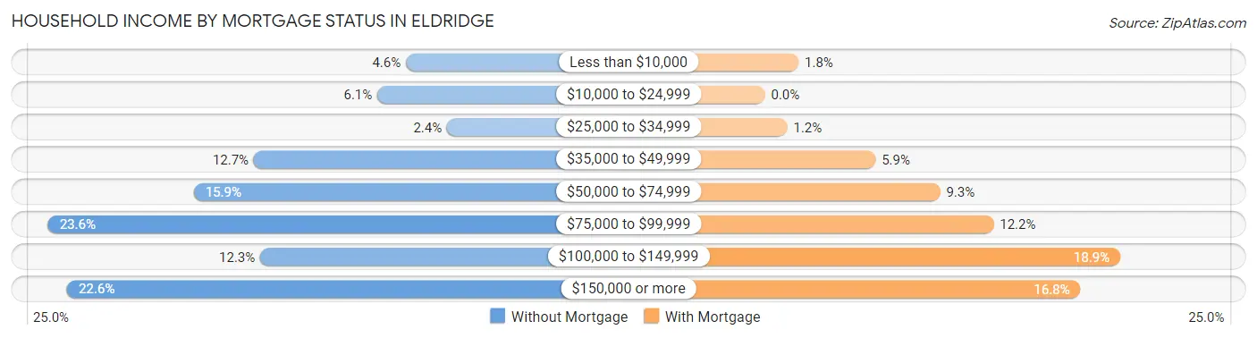 Household Income by Mortgage Status in Eldridge