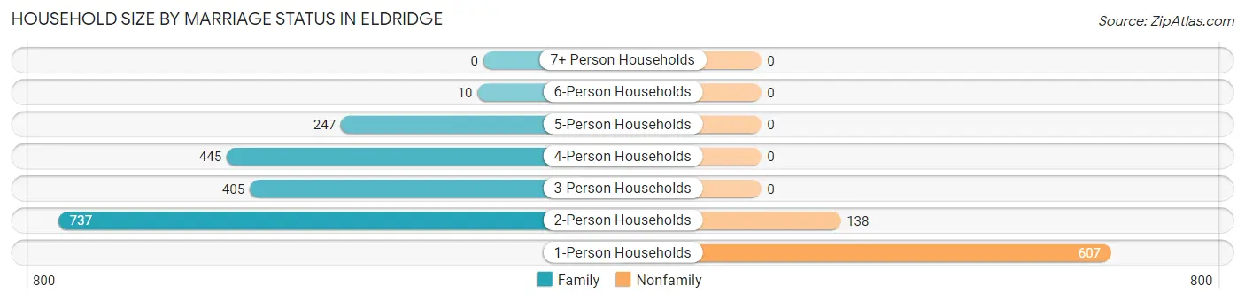 Household Size by Marriage Status in Eldridge