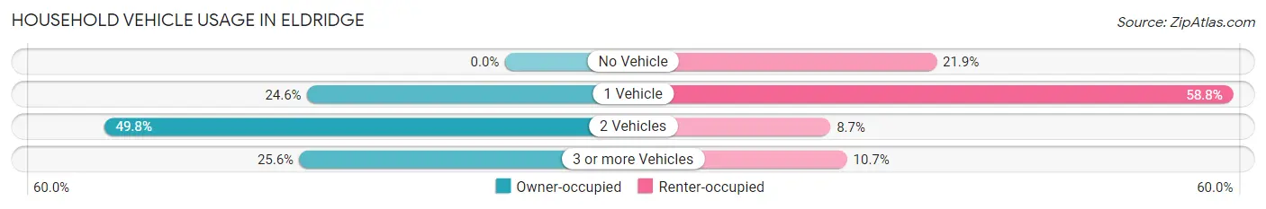Household Vehicle Usage in Eldridge
