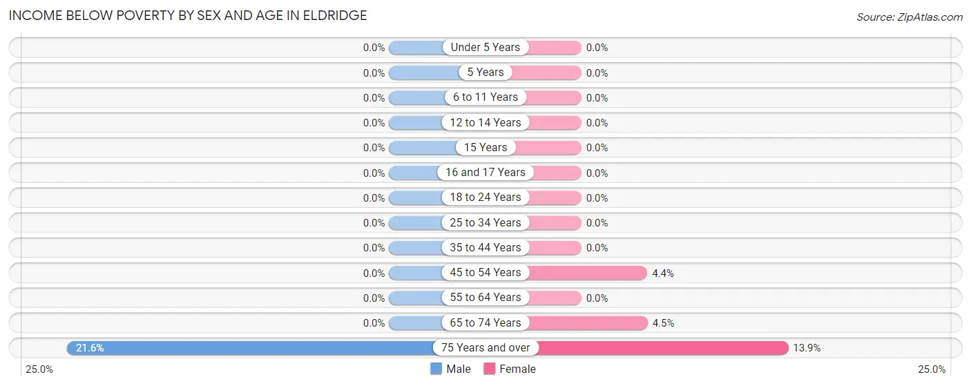 Income Below Poverty by Sex and Age in Eldridge