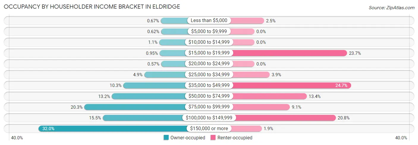 Occupancy by Householder Income Bracket in Eldridge