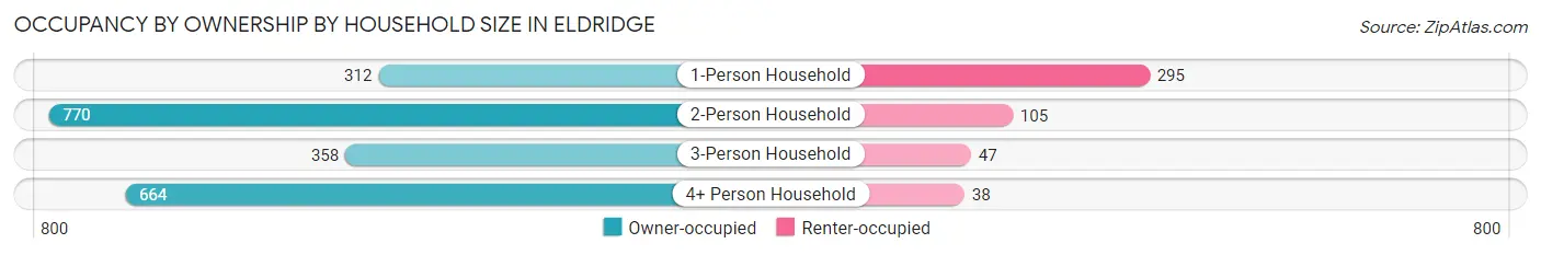 Occupancy by Ownership by Household Size in Eldridge