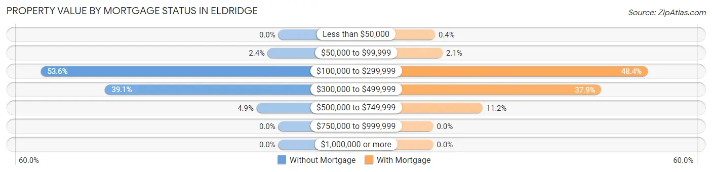 Property Value by Mortgage Status in Eldridge
