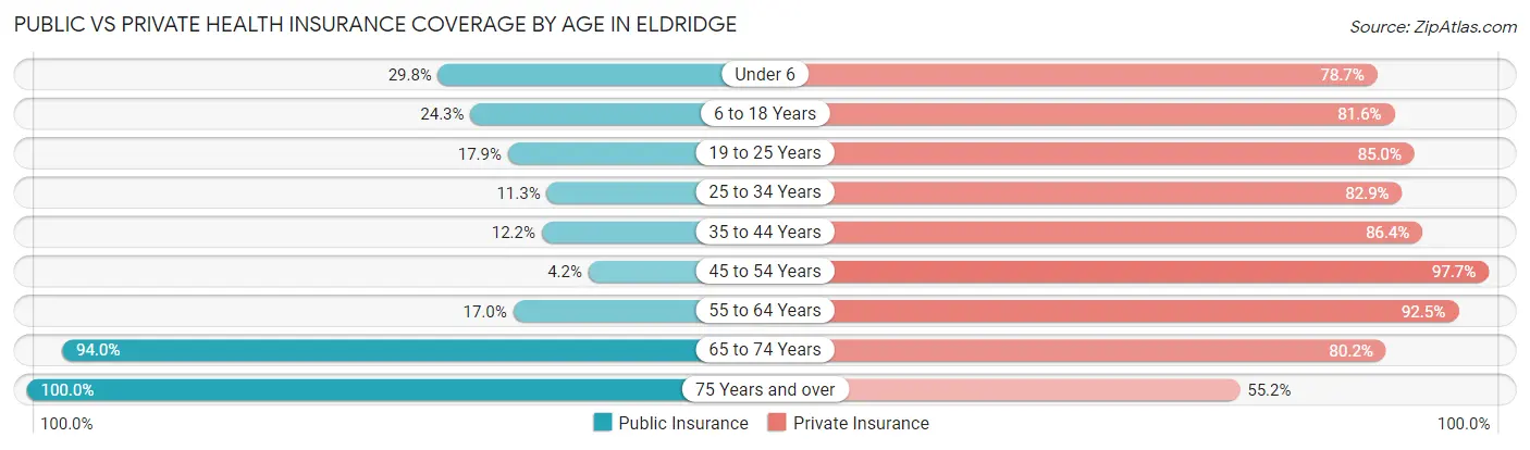 Public vs Private Health Insurance Coverage by Age in Eldridge