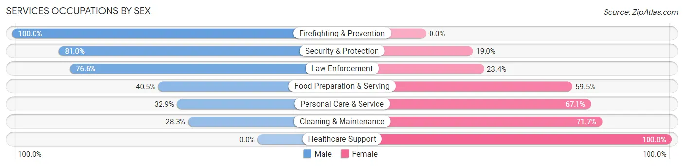 Services Occupations by Sex in Eldridge