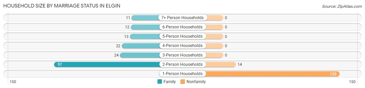 Household Size by Marriage Status in Elgin