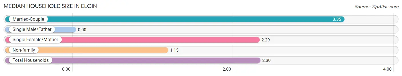 Median Household Size in Elgin