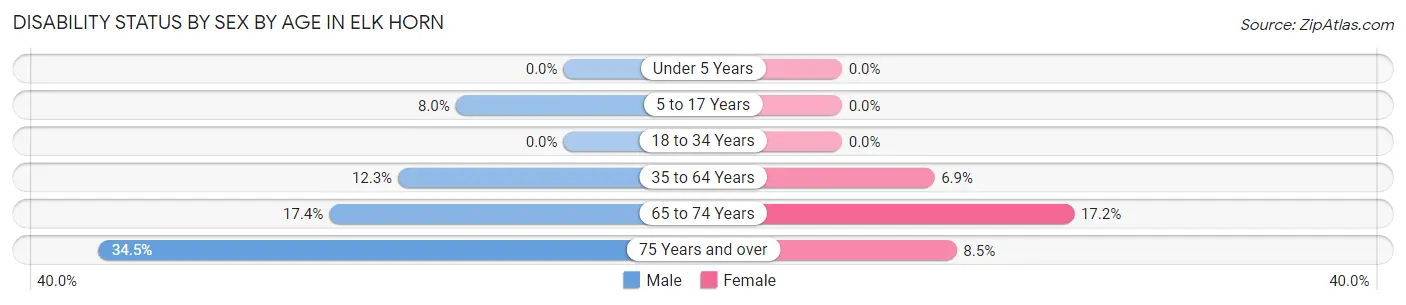 Disability Status by Sex by Age in Elk Horn