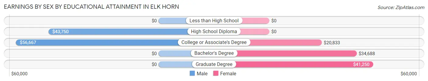Earnings by Sex by Educational Attainment in Elk Horn