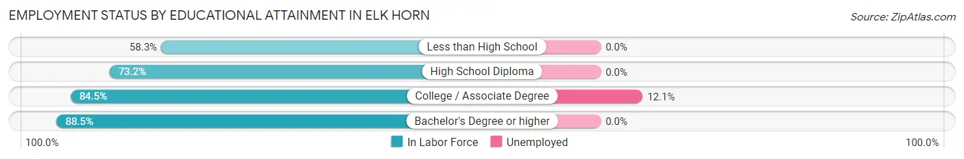 Employment Status by Educational Attainment in Elk Horn