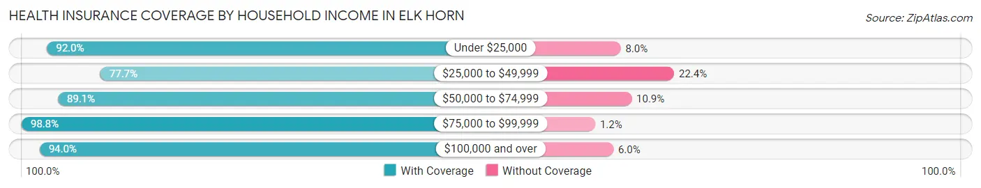 Health Insurance Coverage by Household Income in Elk Horn