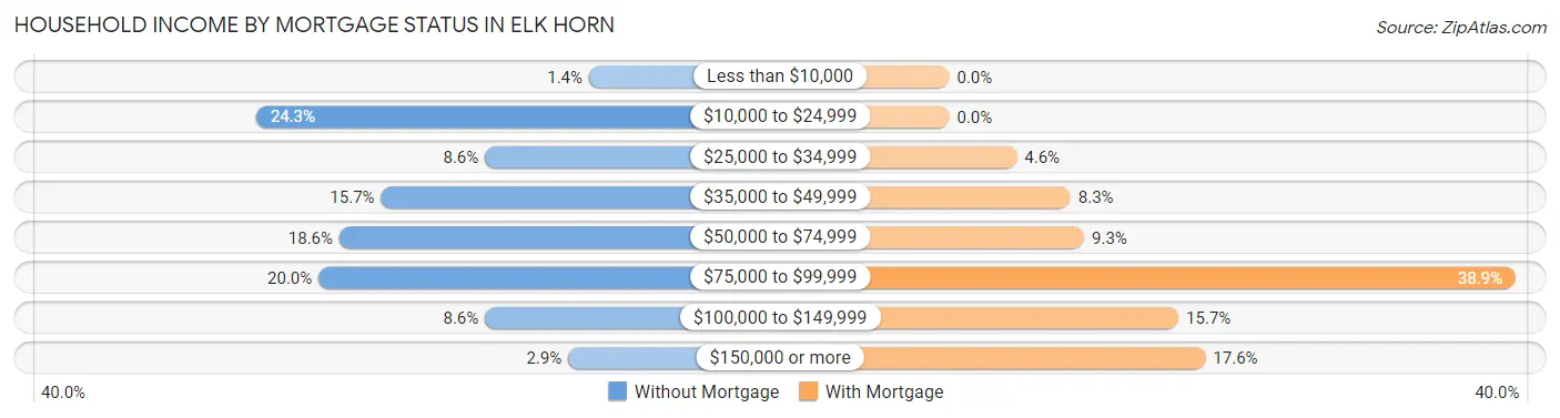 Household Income by Mortgage Status in Elk Horn