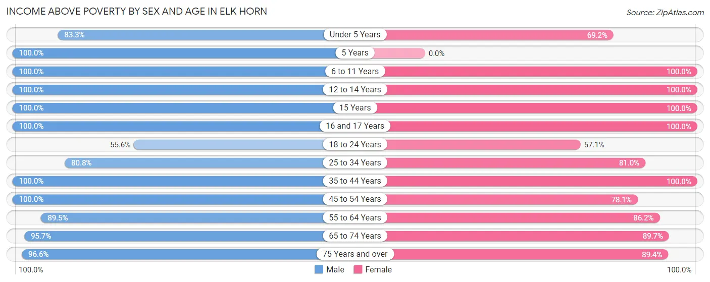 Income Above Poverty by Sex and Age in Elk Horn