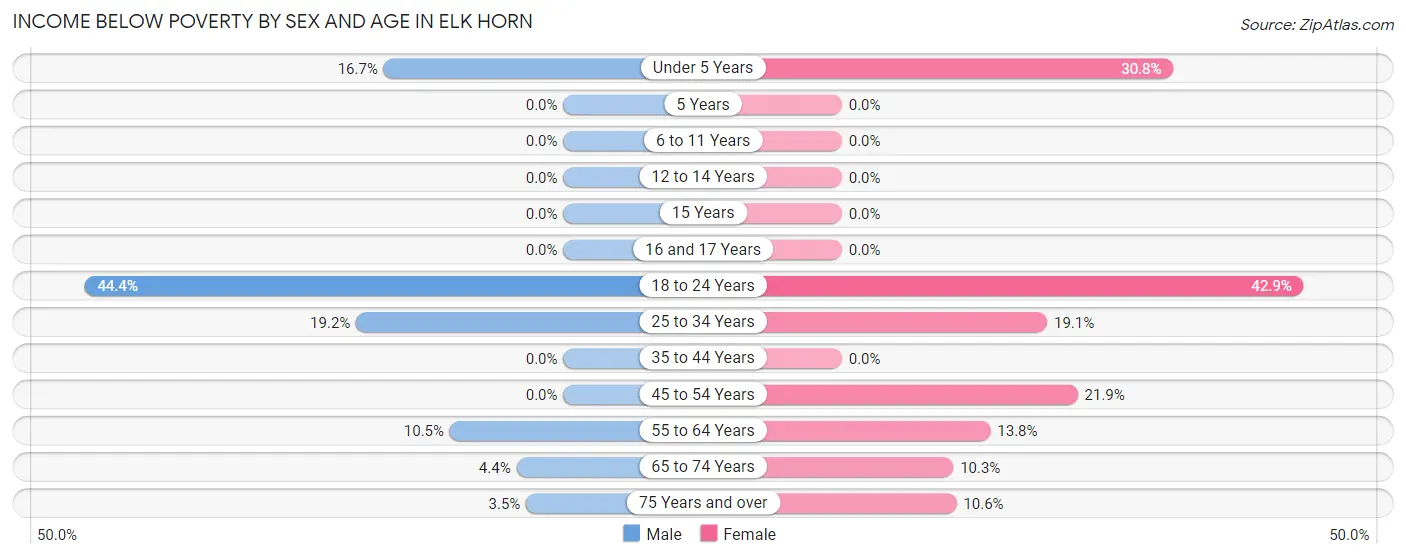 Income Below Poverty by Sex and Age in Elk Horn