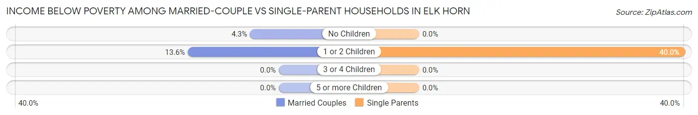 Income Below Poverty Among Married-Couple vs Single-Parent Households in Elk Horn