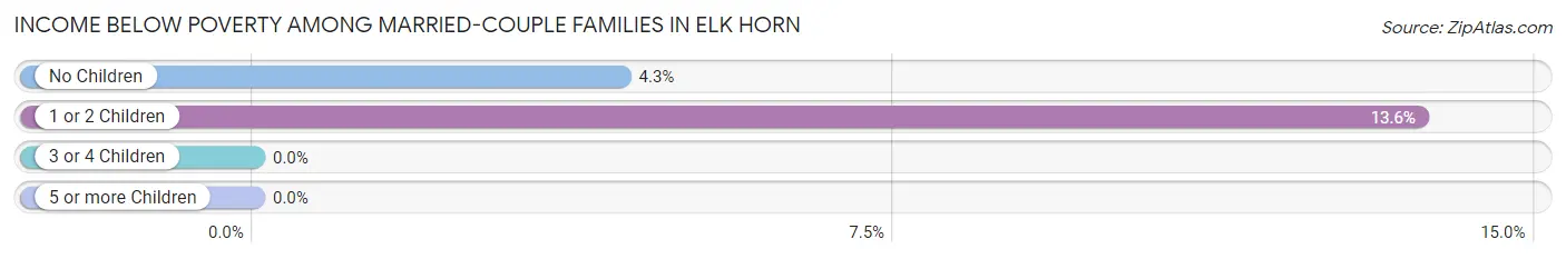 Income Below Poverty Among Married-Couple Families in Elk Horn