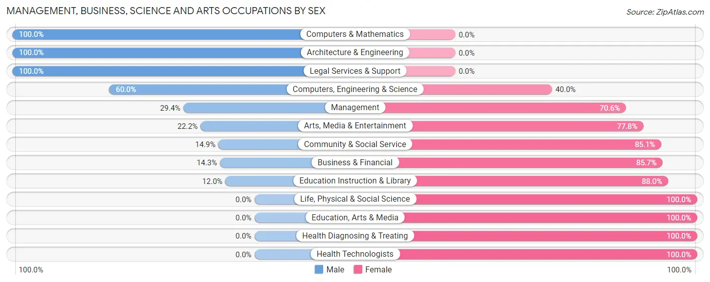 Management, Business, Science and Arts Occupations by Sex in Elk Horn