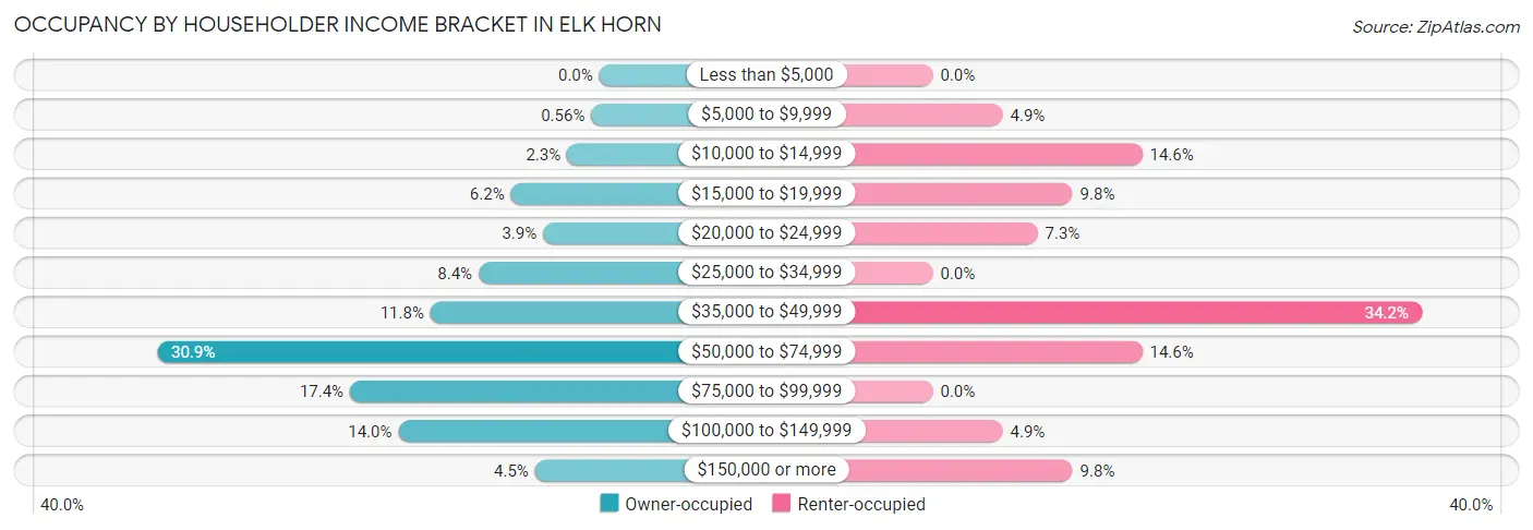 Occupancy by Householder Income Bracket in Elk Horn