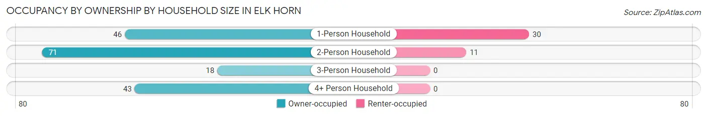 Occupancy by Ownership by Household Size in Elk Horn