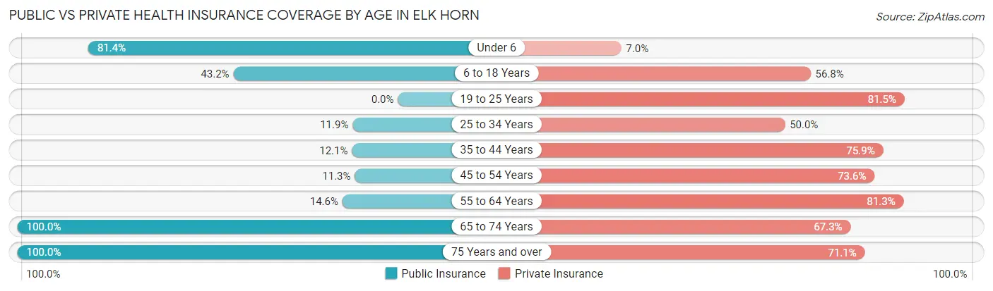Public vs Private Health Insurance Coverage by Age in Elk Horn
