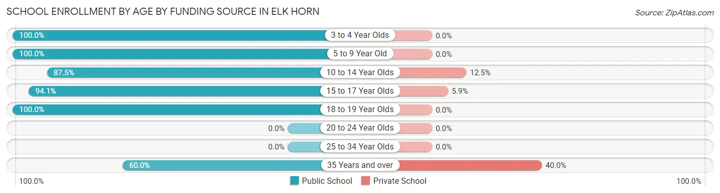 School Enrollment by Age by Funding Source in Elk Horn