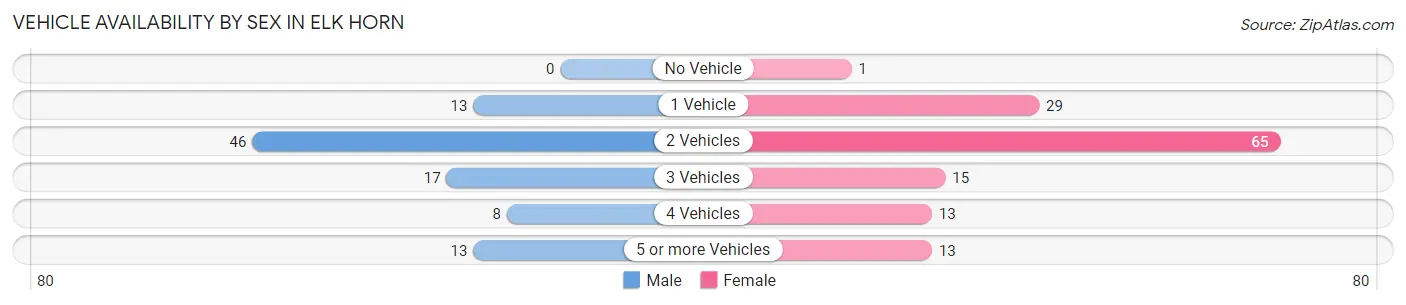 Vehicle Availability by Sex in Elk Horn