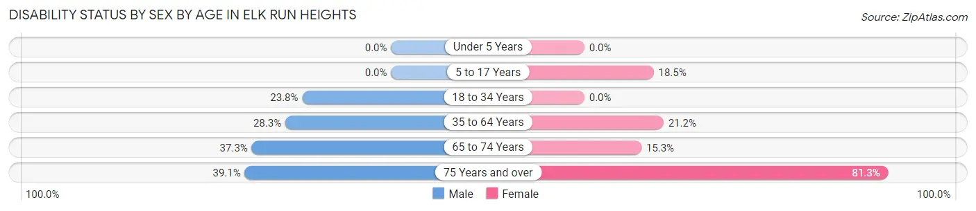 Disability Status by Sex by Age in Elk Run Heights
