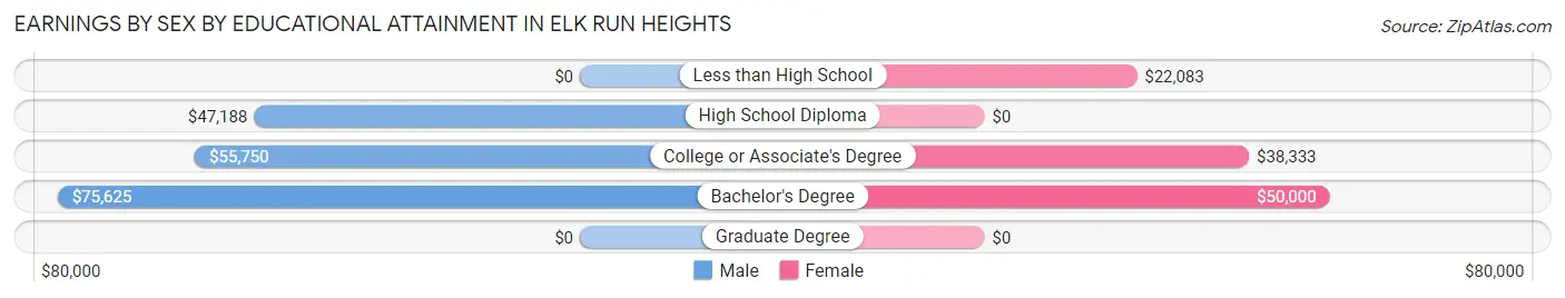 Earnings by Sex by Educational Attainment in Elk Run Heights