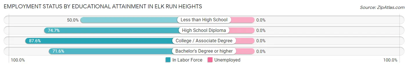 Employment Status by Educational Attainment in Elk Run Heights