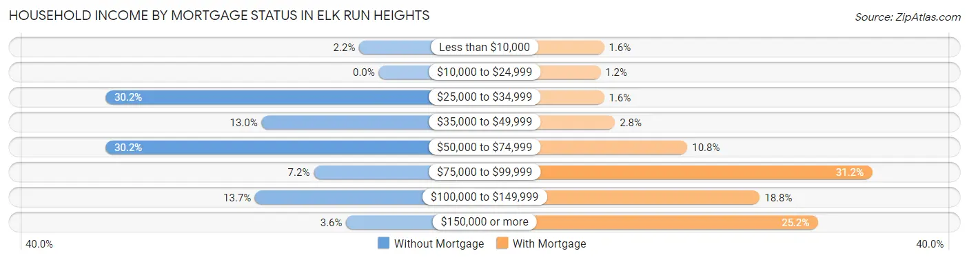 Household Income by Mortgage Status in Elk Run Heights