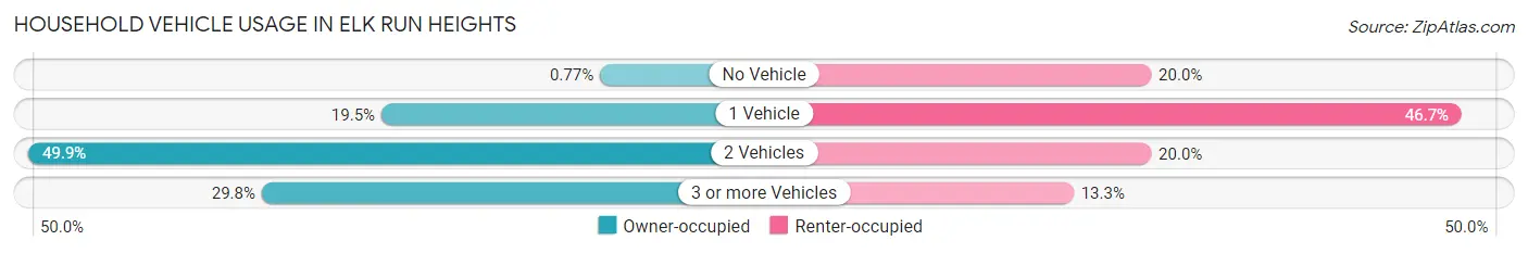 Household Vehicle Usage in Elk Run Heights