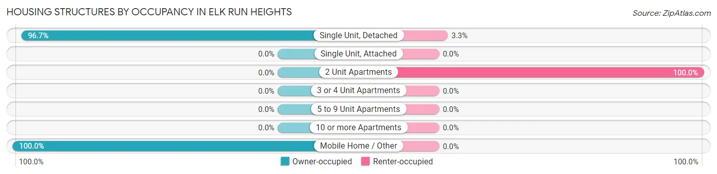 Housing Structures by Occupancy in Elk Run Heights