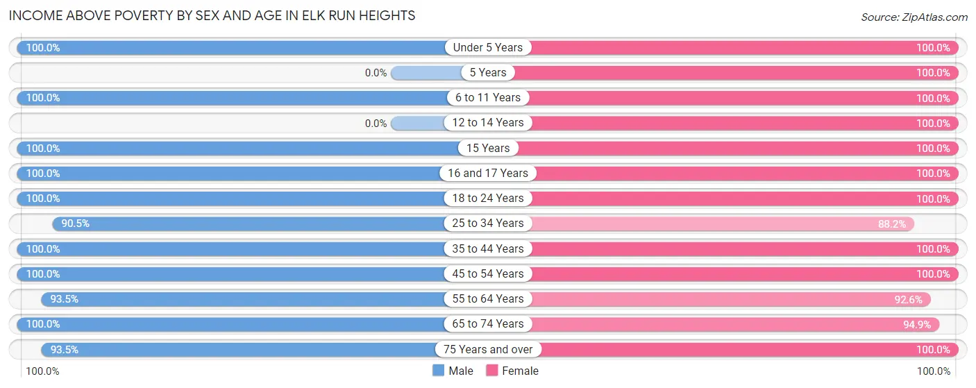 Income Above Poverty by Sex and Age in Elk Run Heights