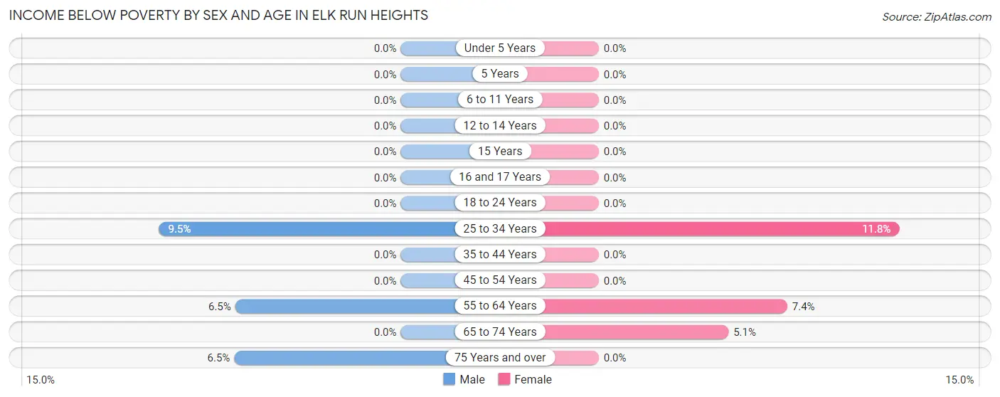 Income Below Poverty by Sex and Age in Elk Run Heights