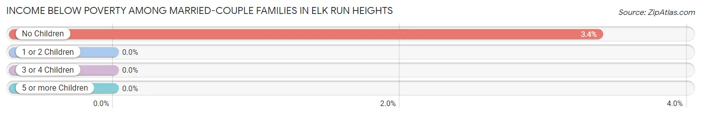 Income Below Poverty Among Married-Couple Families in Elk Run Heights