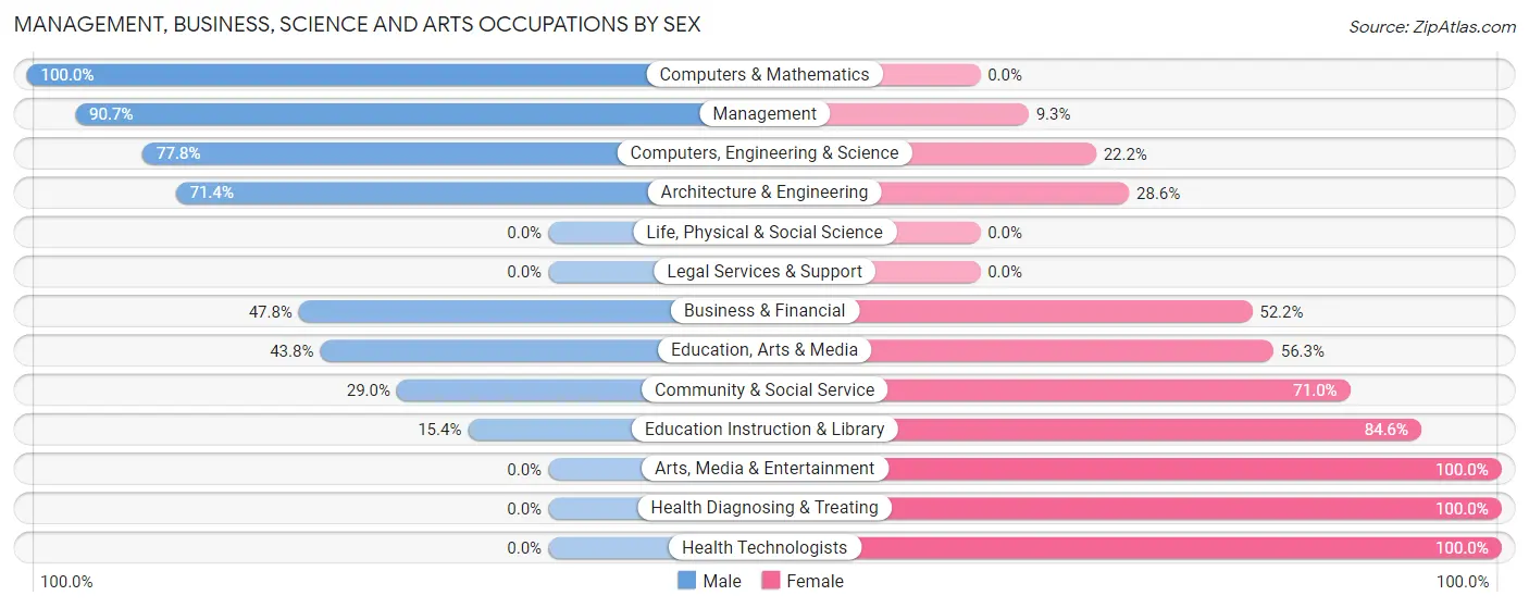 Management, Business, Science and Arts Occupations by Sex in Elk Run Heights