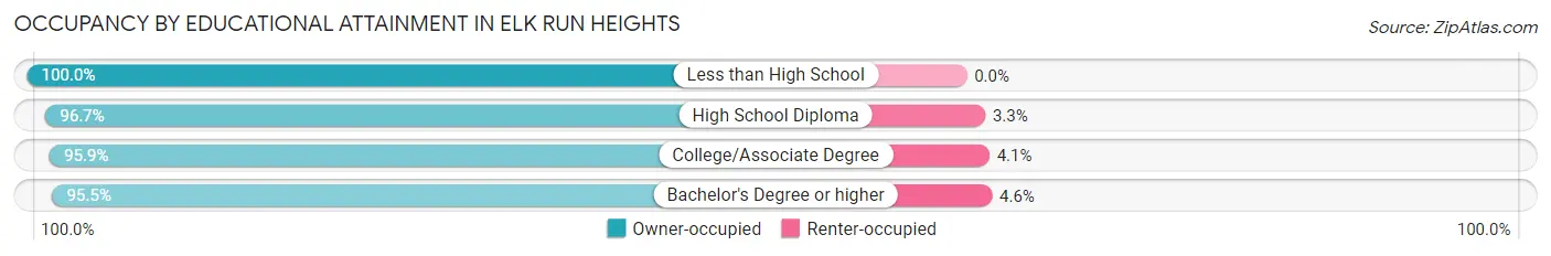 Occupancy by Educational Attainment in Elk Run Heights