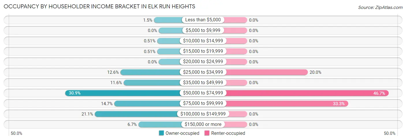 Occupancy by Householder Income Bracket in Elk Run Heights