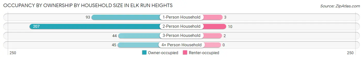 Occupancy by Ownership by Household Size in Elk Run Heights