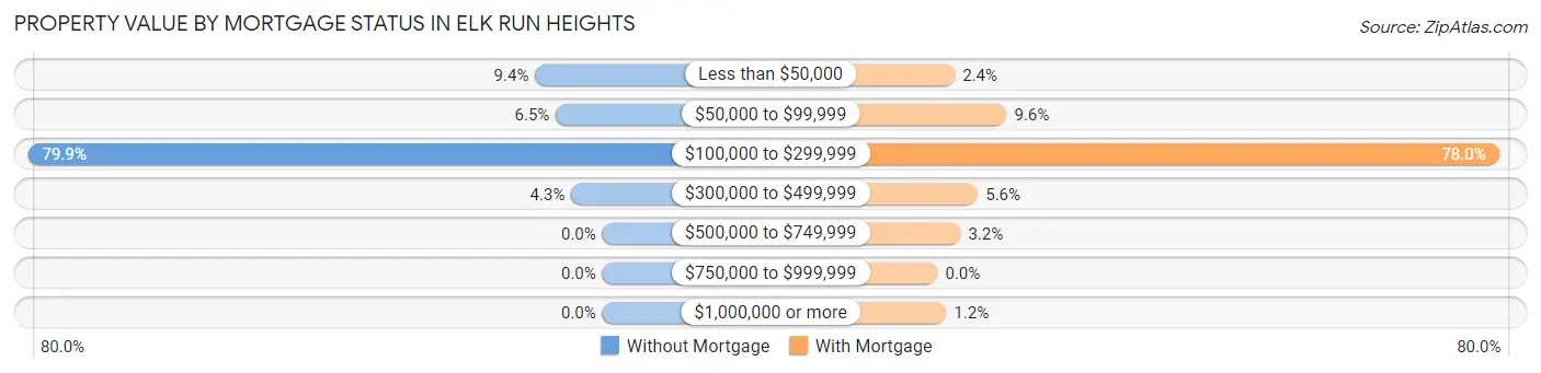 Property Value by Mortgage Status in Elk Run Heights