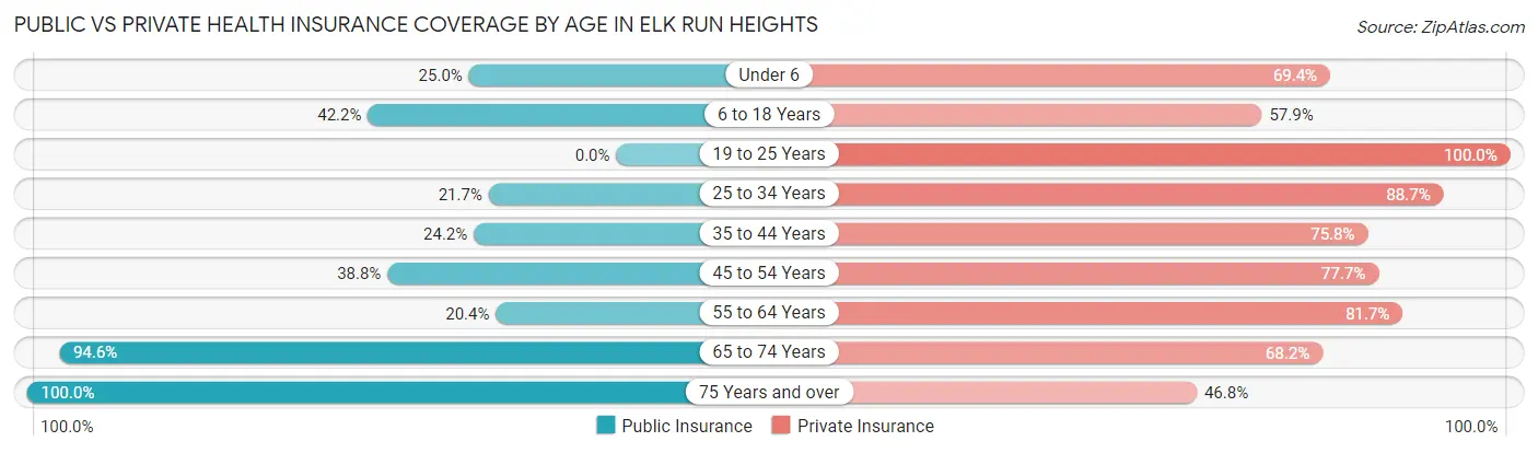 Public vs Private Health Insurance Coverage by Age in Elk Run Heights