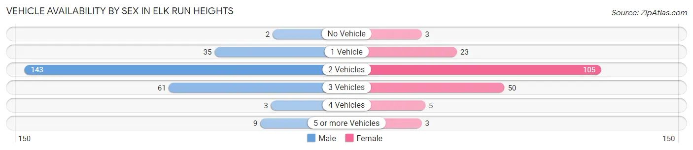 Vehicle Availability by Sex in Elk Run Heights