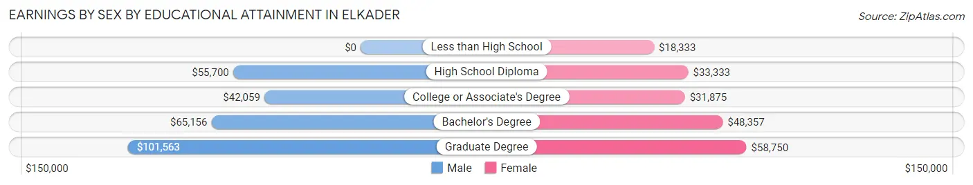Earnings by Sex by Educational Attainment in Elkader