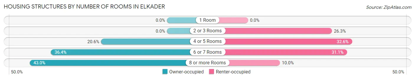 Housing Structures by Number of Rooms in Elkader