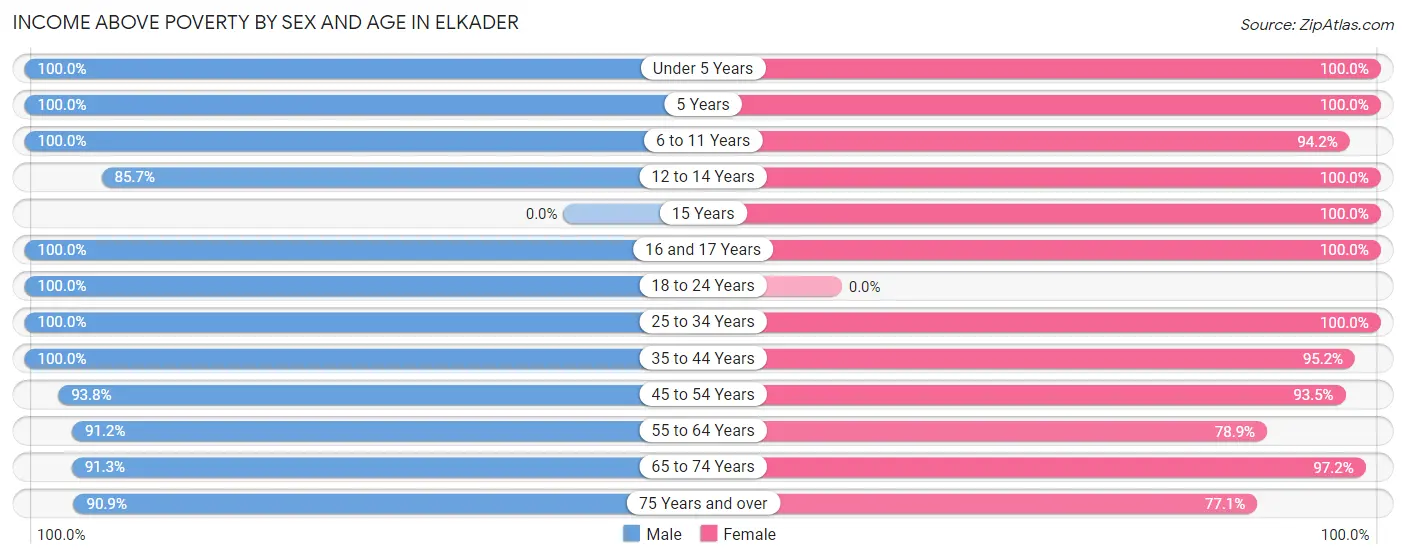 Income Above Poverty by Sex and Age in Elkader